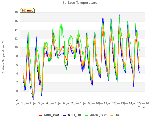 plot of Surface Temperature