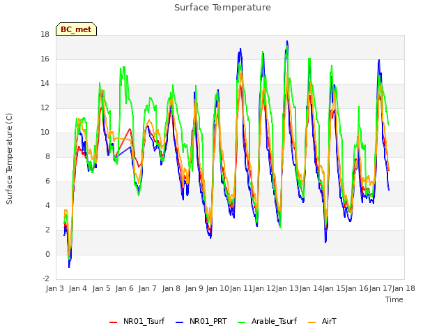 plot of Surface Temperature