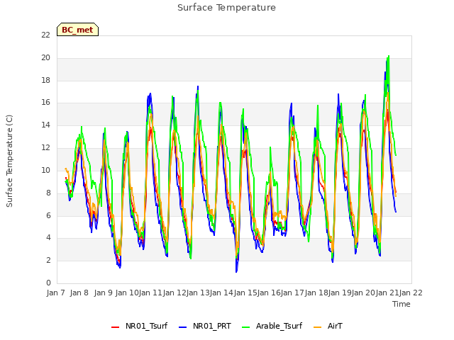 plot of Surface Temperature