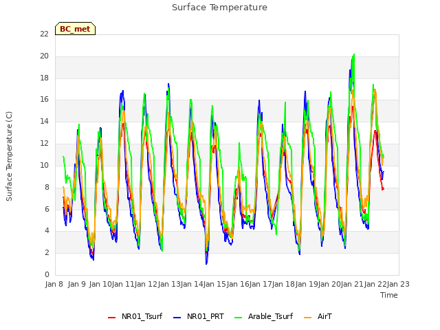 plot of Surface Temperature