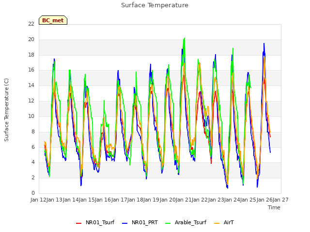 plot of Surface Temperature