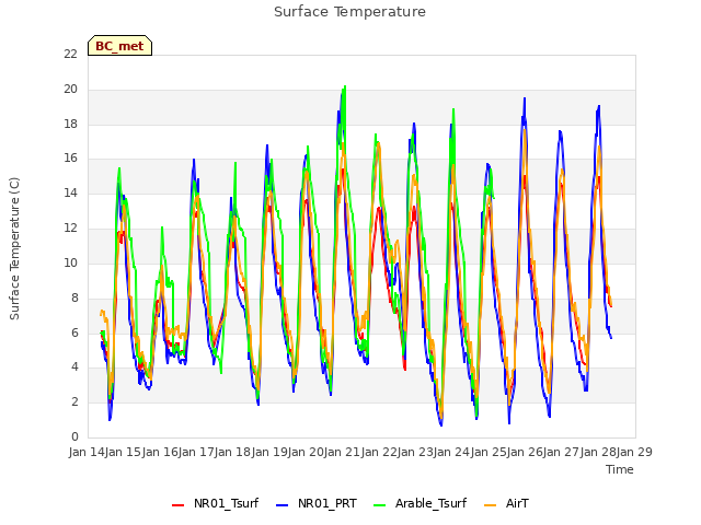 plot of Surface Temperature