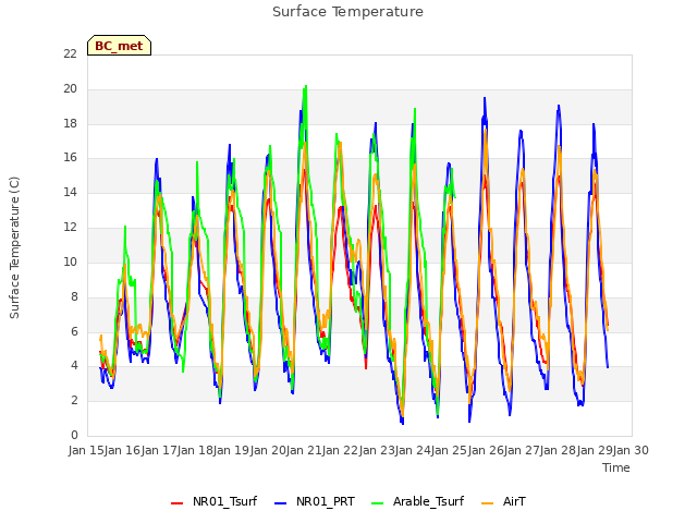 plot of Surface Temperature