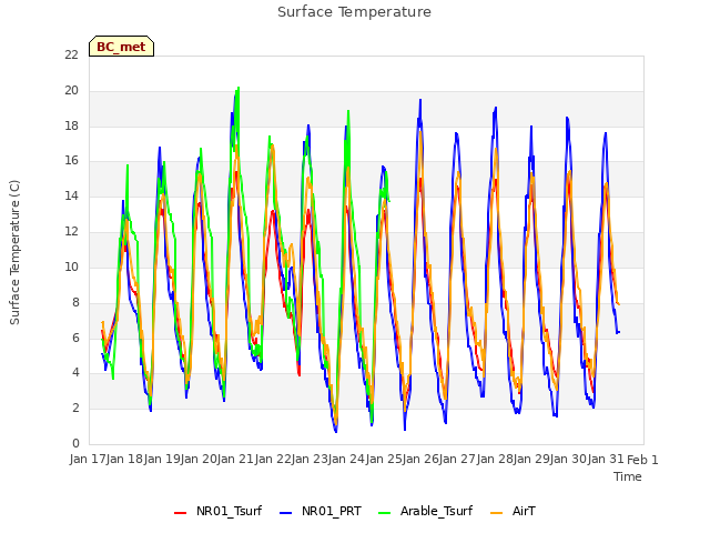 plot of Surface Temperature