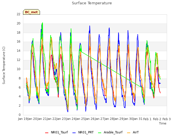 plot of Surface Temperature