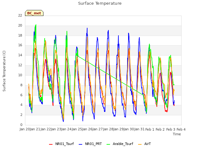 plot of Surface Temperature