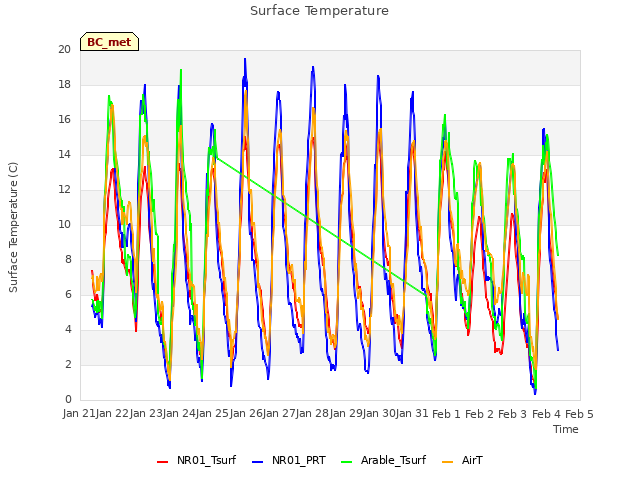 plot of Surface Temperature