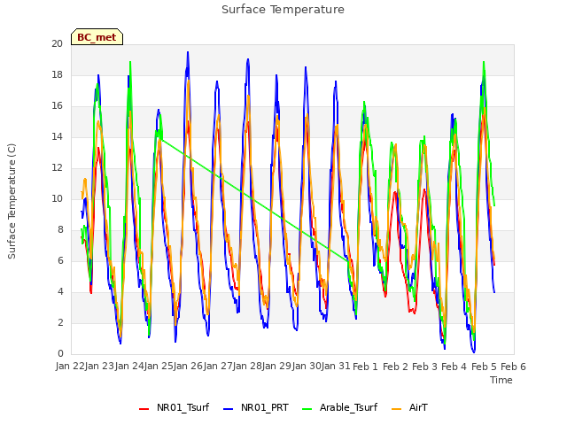 plot of Surface Temperature