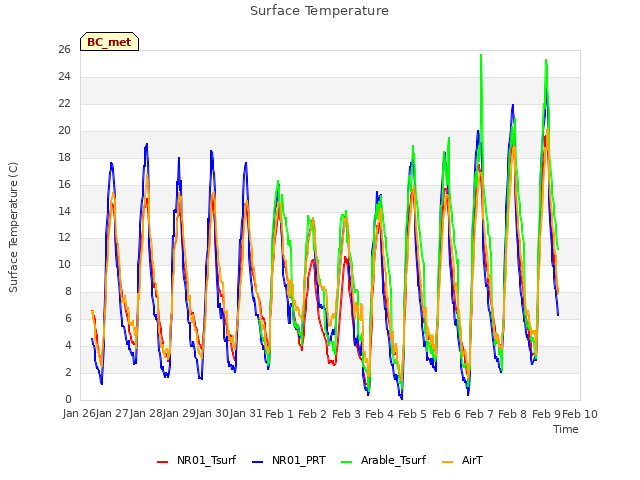 plot of Surface Temperature