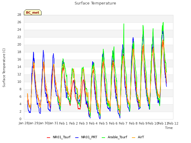 plot of Surface Temperature