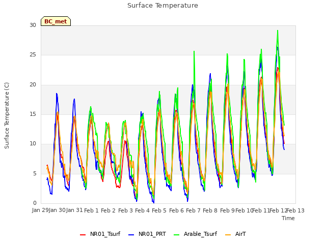 plot of Surface Temperature