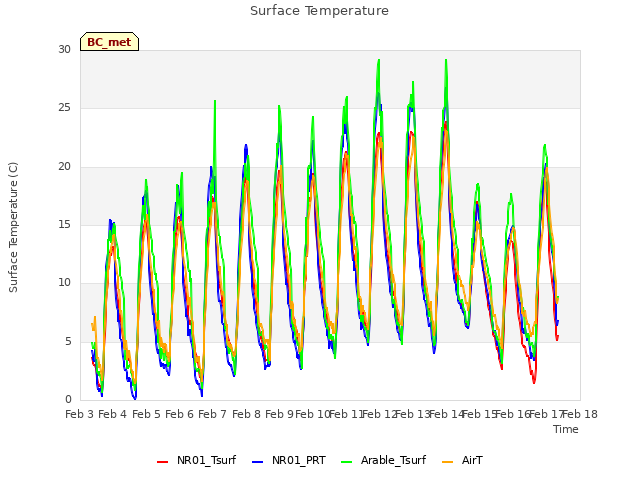 plot of Surface Temperature