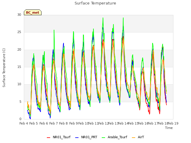 plot of Surface Temperature