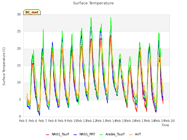 plot of Surface Temperature