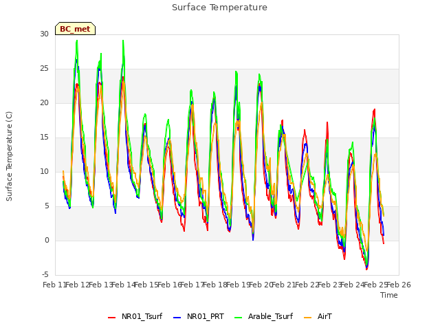 plot of Surface Temperature