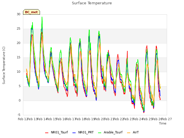 plot of Surface Temperature