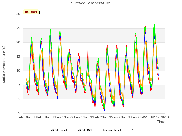 plot of Surface Temperature