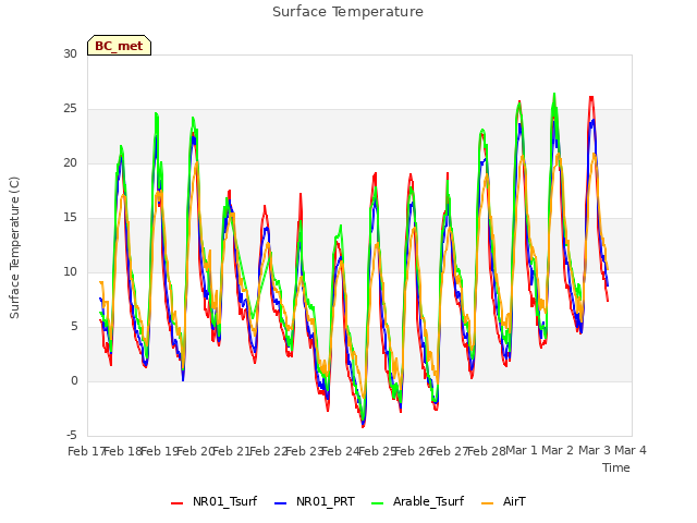 plot of Surface Temperature