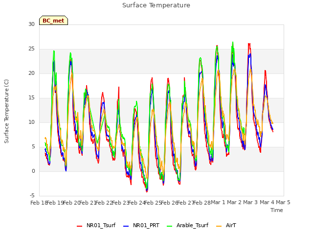 plot of Surface Temperature