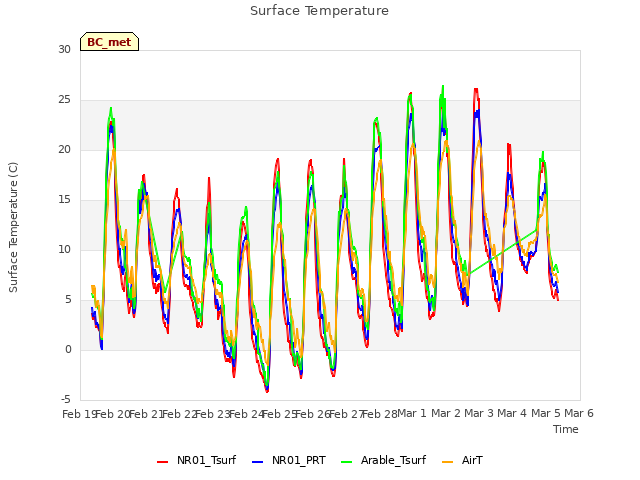 plot of Surface Temperature