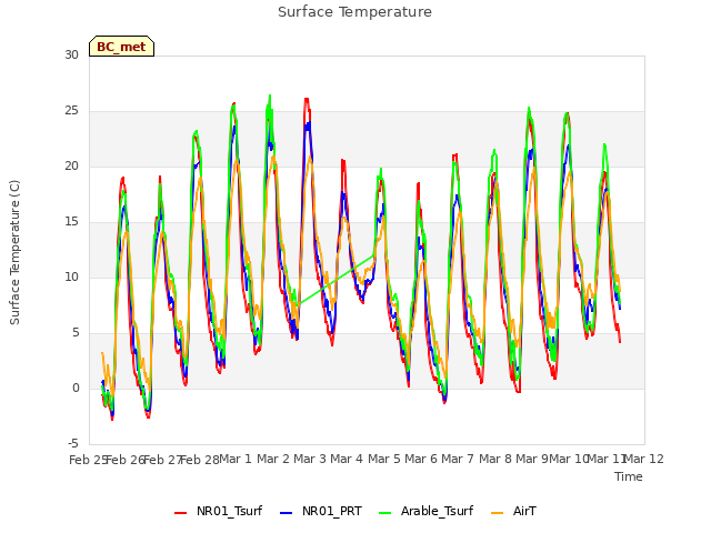 plot of Surface Temperature