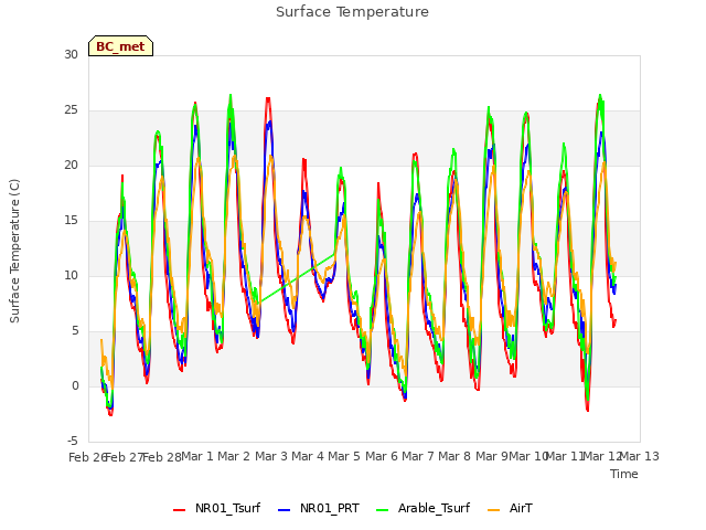 plot of Surface Temperature