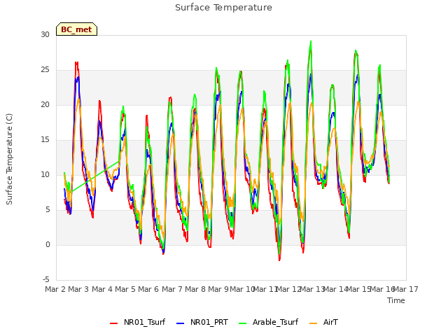 plot of Surface Temperature