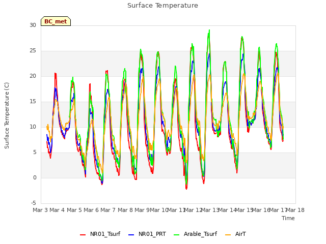 plot of Surface Temperature