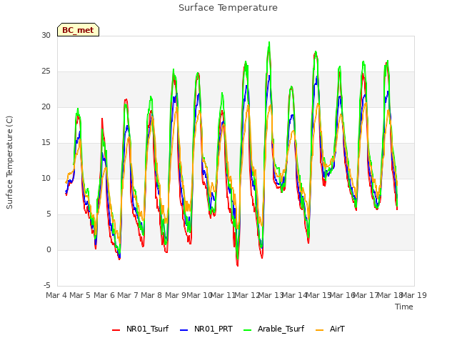 plot of Surface Temperature