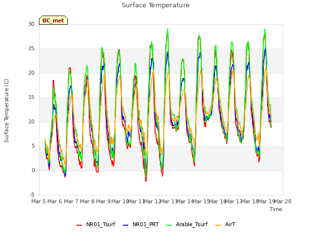 plot of Surface Temperature