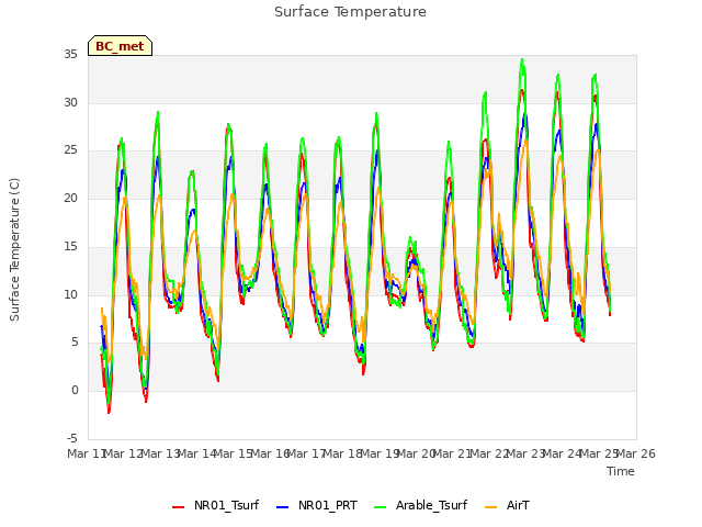 plot of Surface Temperature