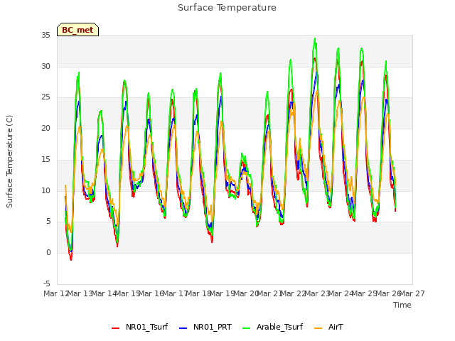 plot of Surface Temperature