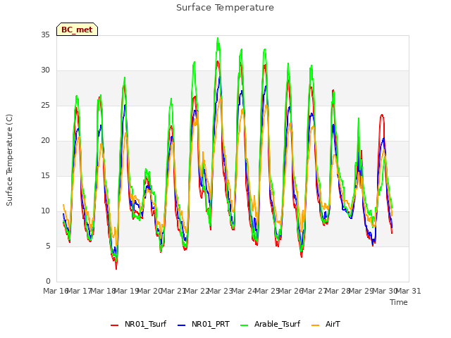 plot of Surface Temperature