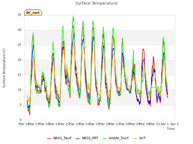 plot of Surface Temperature