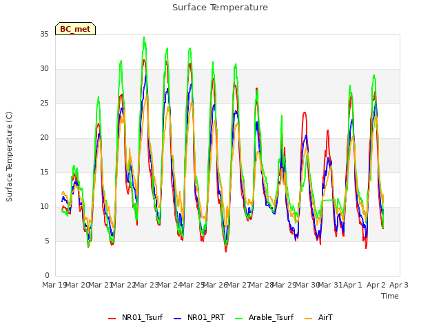 plot of Surface Temperature