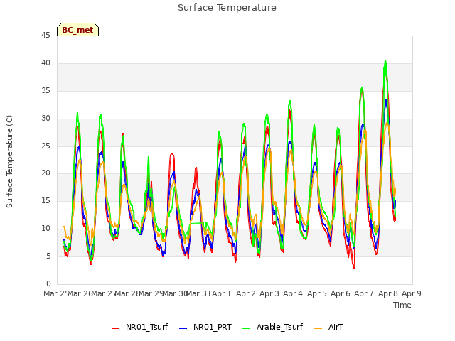 plot of Surface Temperature