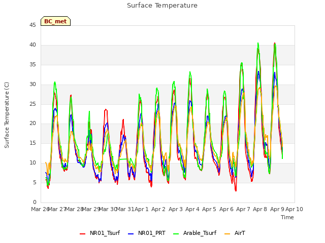 plot of Surface Temperature