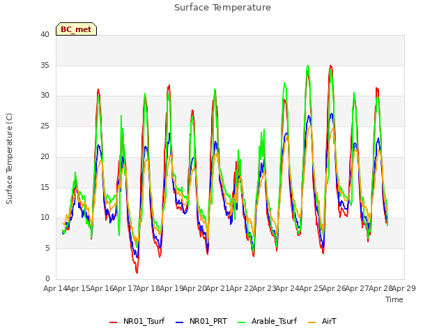 plot of Surface Temperature