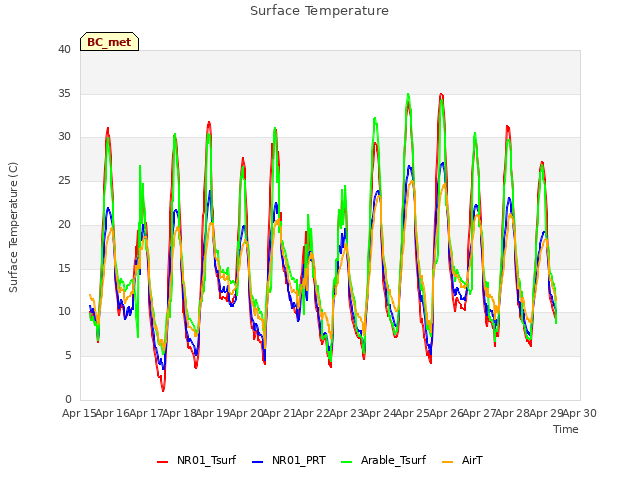 plot of Surface Temperature