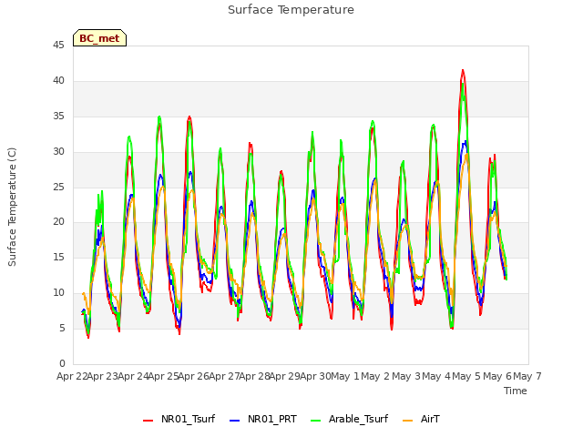 plot of Surface Temperature