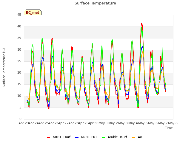 plot of Surface Temperature