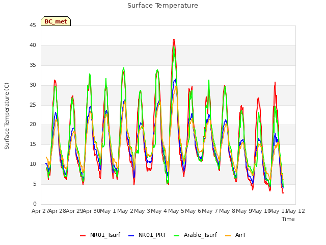 plot of Surface Temperature