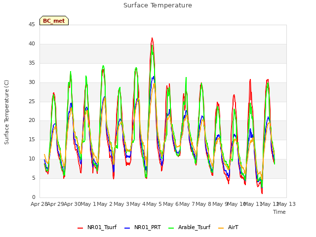 plot of Surface Temperature