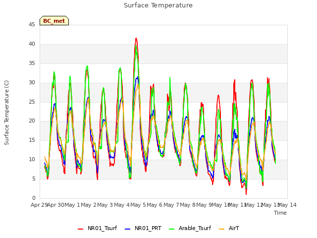 plot of Surface Temperature