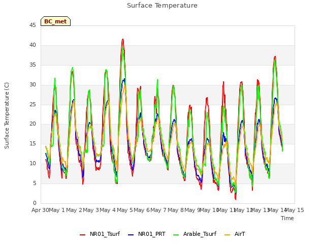 plot of Surface Temperature