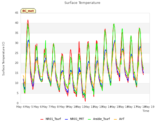 plot of Surface Temperature