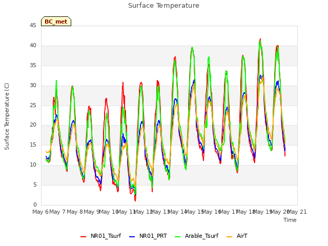 plot of Surface Temperature