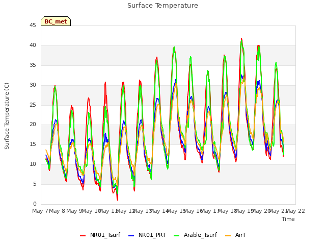 plot of Surface Temperature