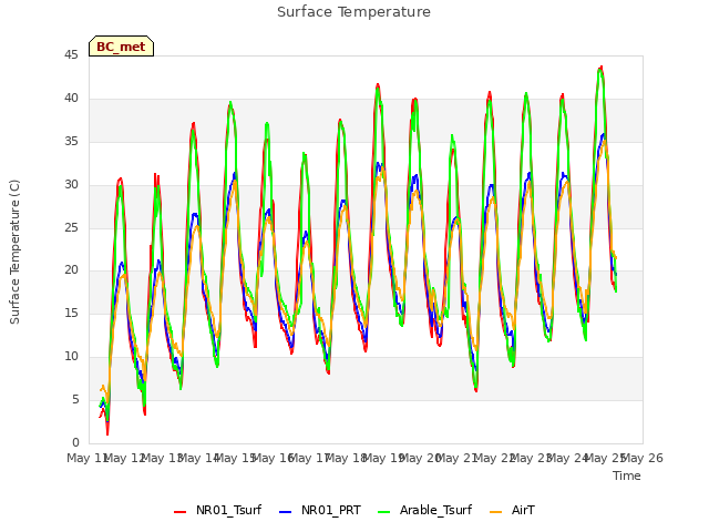 plot of Surface Temperature