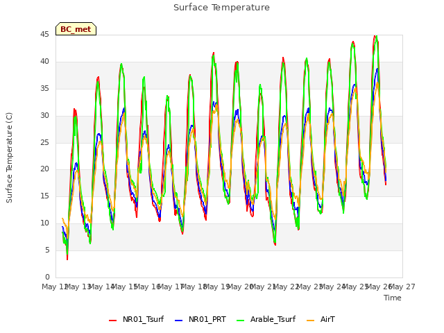 plot of Surface Temperature